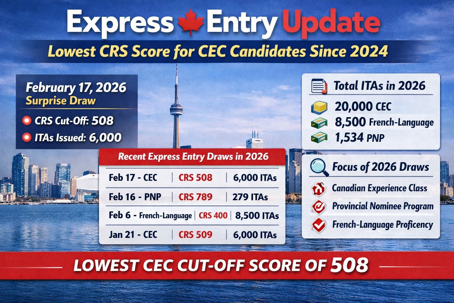 Canadian Experience Class Draw February 2026
